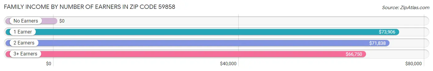 Family Income by Number of Earners in Zip Code 59858