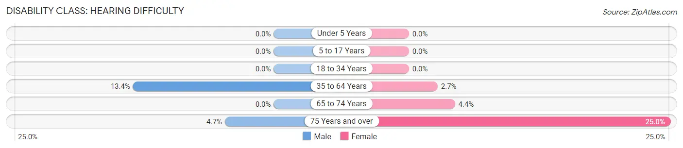 Disability in Zip Code 59858: <span>Hearing Difficulty</span>