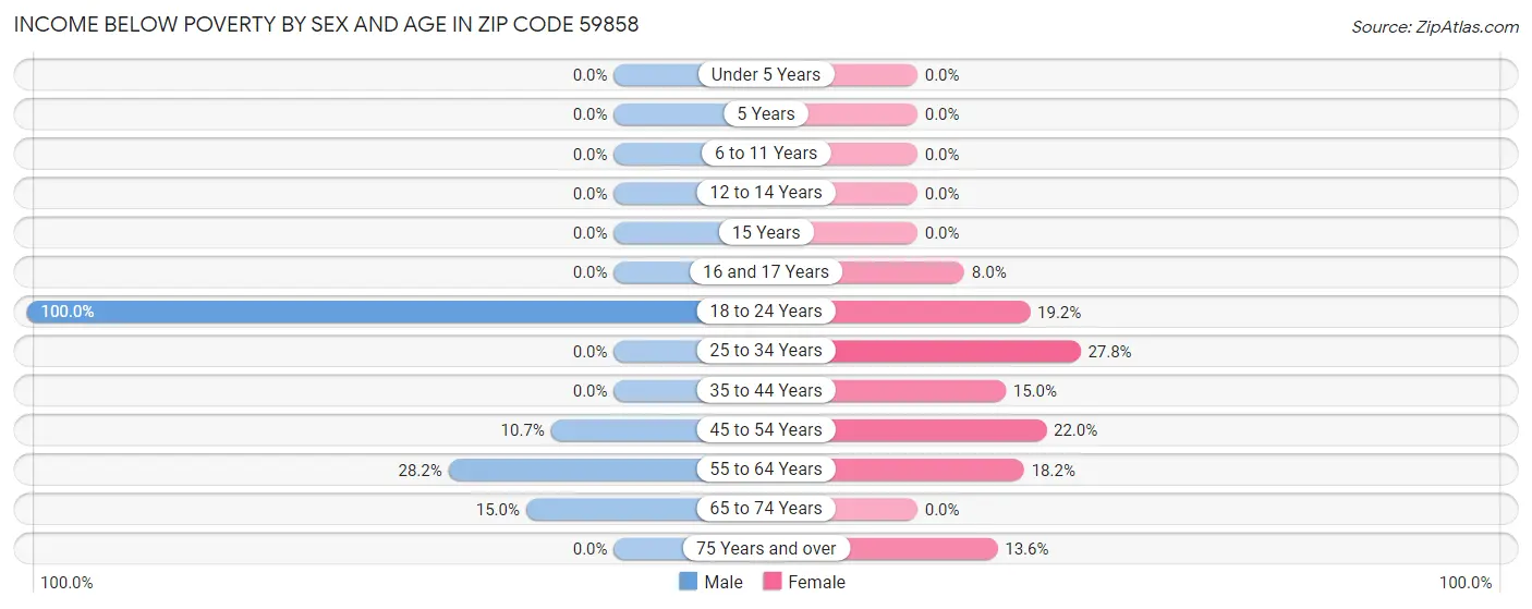 Income Below Poverty by Sex and Age in Zip Code 59858