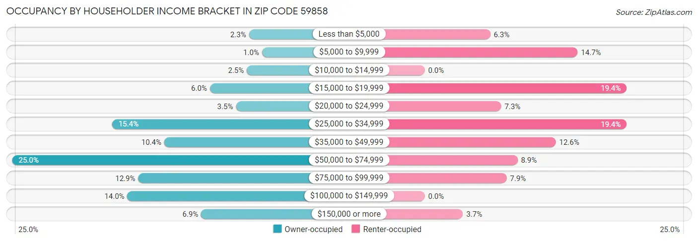 Occupancy by Householder Income Bracket in Zip Code 59858