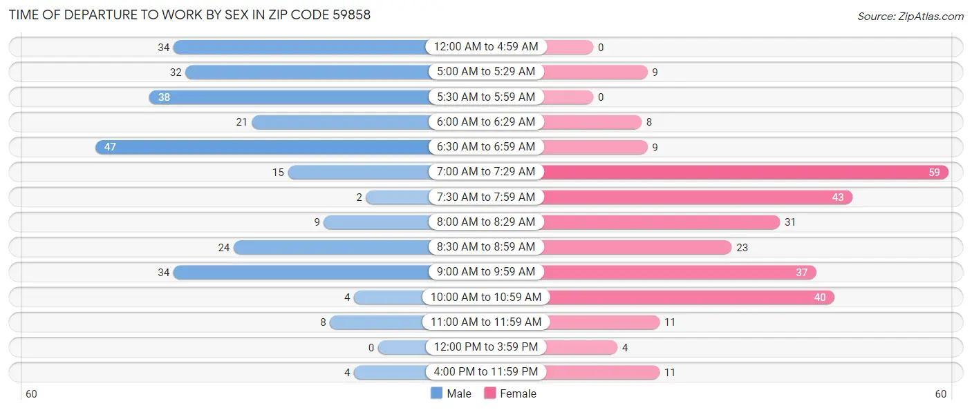 Time of Departure to Work by Sex in Zip Code 59858