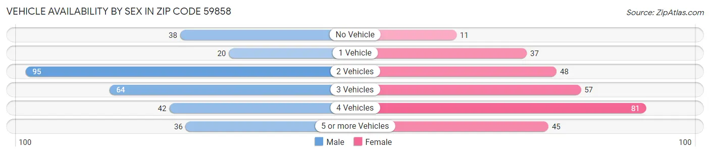 Vehicle Availability by Sex in Zip Code 59858