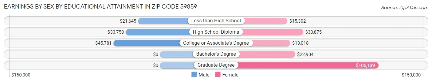 Earnings by Sex by Educational Attainment in Zip Code 59859