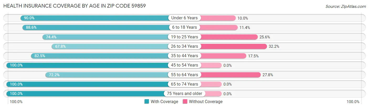 Health Insurance Coverage by Age in Zip Code 59859
