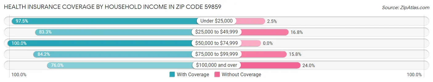Health Insurance Coverage by Household Income in Zip Code 59859