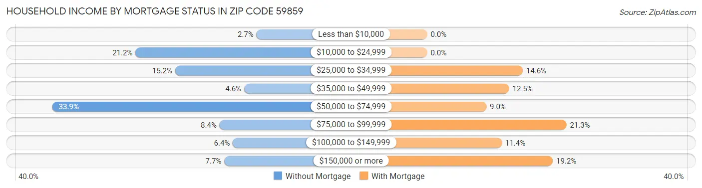 Household Income by Mortgage Status in Zip Code 59859