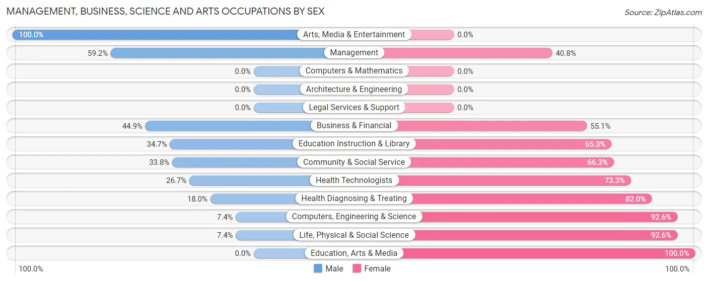 Management, Business, Science and Arts Occupations by Sex in Zip Code 59859