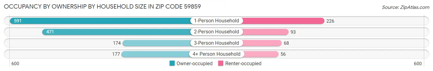 Occupancy by Ownership by Household Size in Zip Code 59859