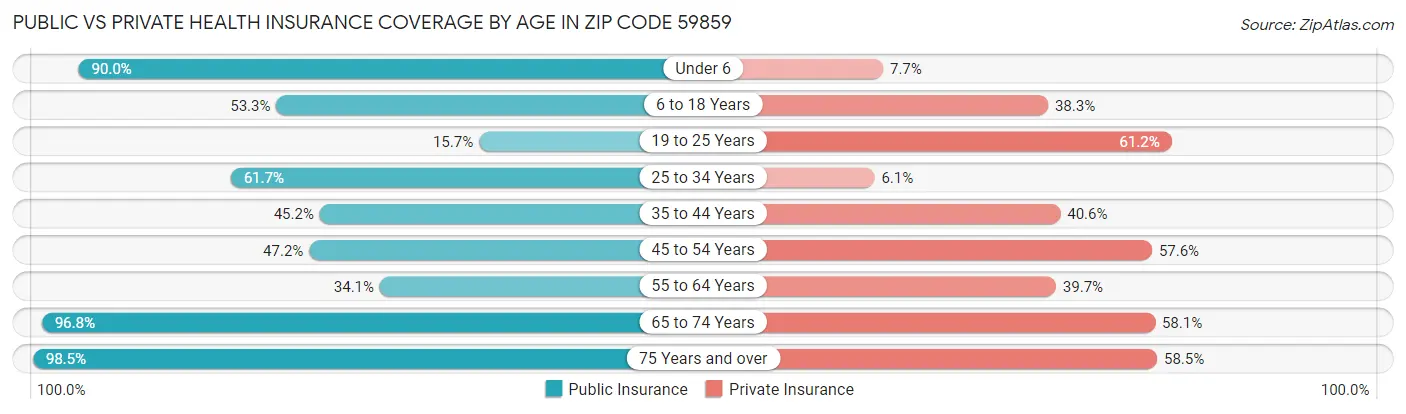 Public vs Private Health Insurance Coverage by Age in Zip Code 59859