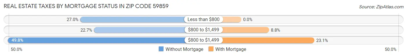 Real Estate Taxes by Mortgage Status in Zip Code 59859