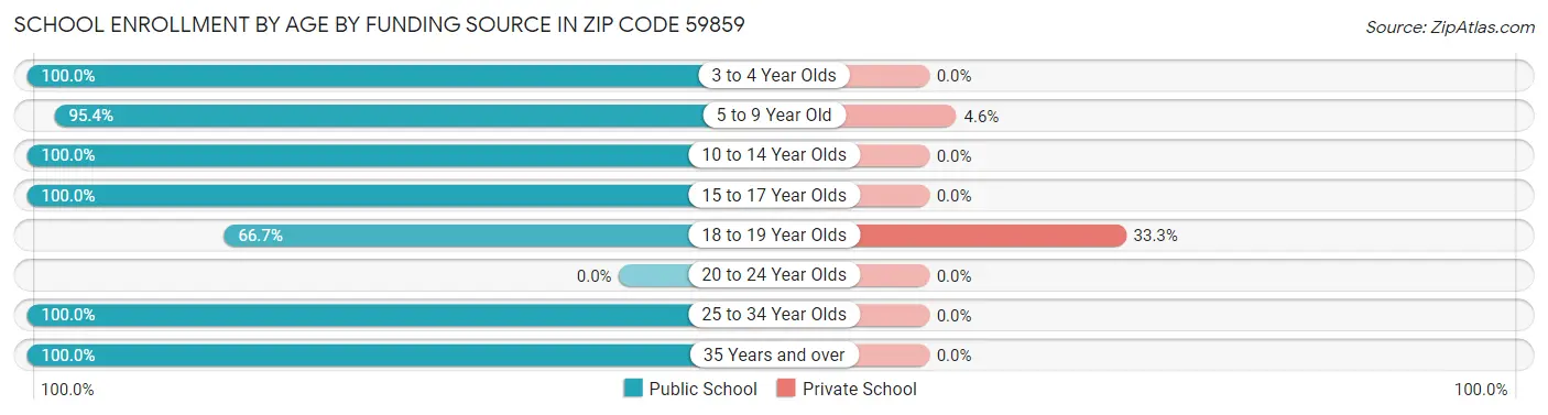 School Enrollment by Age by Funding Source in Zip Code 59859