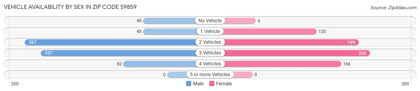 Vehicle Availability by Sex in Zip Code 59859