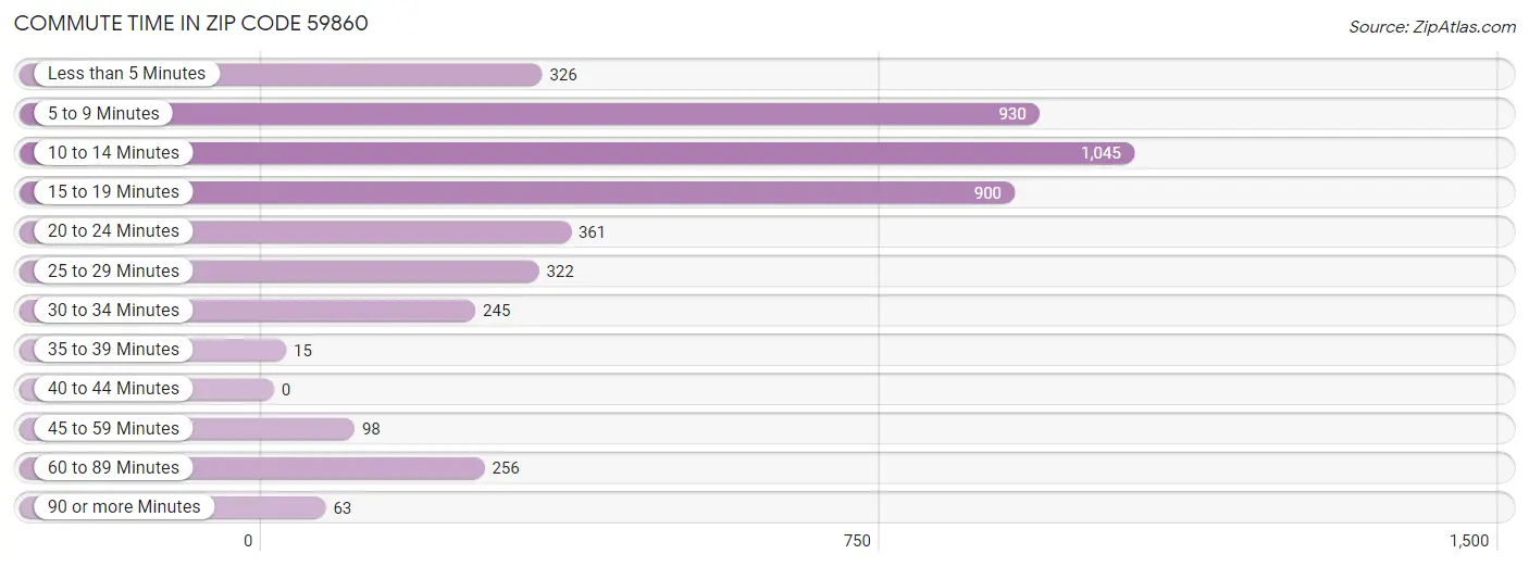 Commute Time in Zip Code 59860