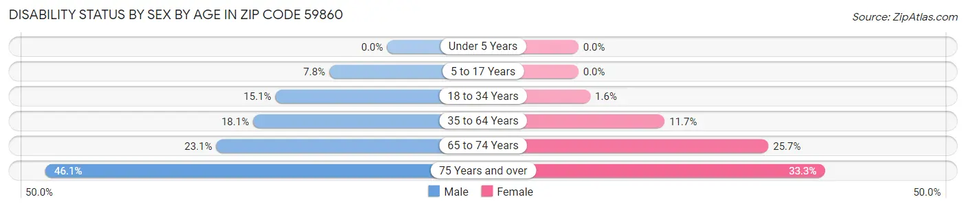 Disability Status by Sex by Age in Zip Code 59860