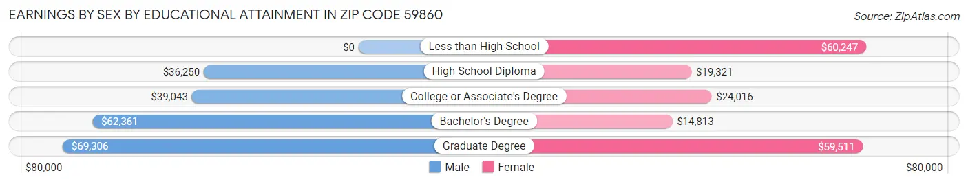 Earnings by Sex by Educational Attainment in Zip Code 59860