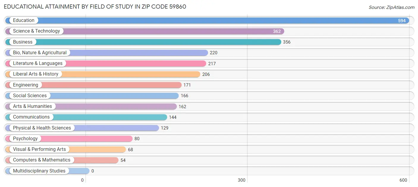 Educational Attainment by Field of Study in Zip Code 59860