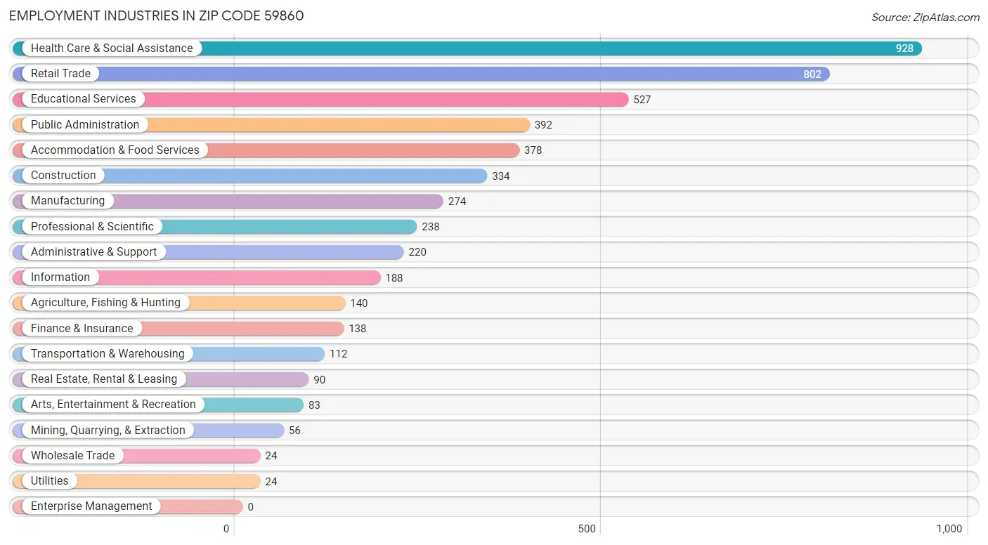 Employment Industries in Zip Code 59860