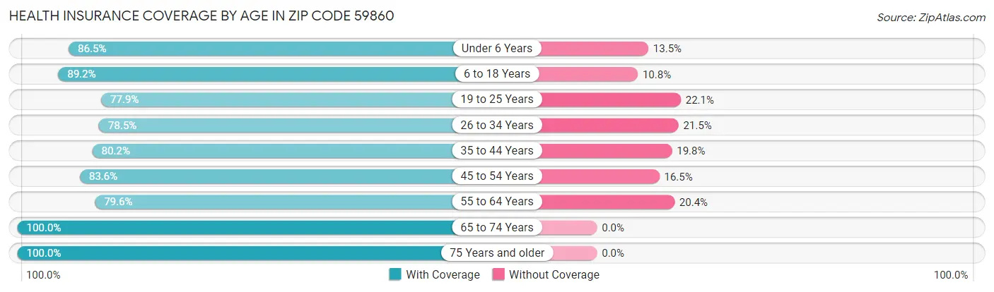 Health Insurance Coverage by Age in Zip Code 59860