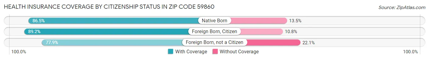Health Insurance Coverage by Citizenship Status in Zip Code 59860