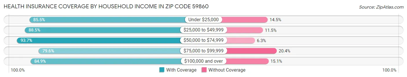 Health Insurance Coverage by Household Income in Zip Code 59860