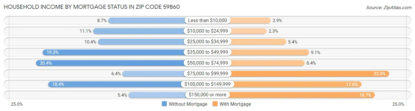 Household Income by Mortgage Status in Zip Code 59860