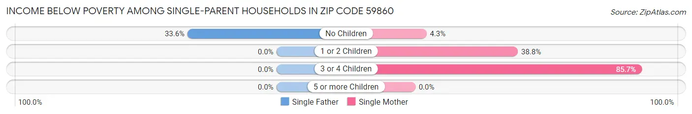 Income Below Poverty Among Single-Parent Households in Zip Code 59860