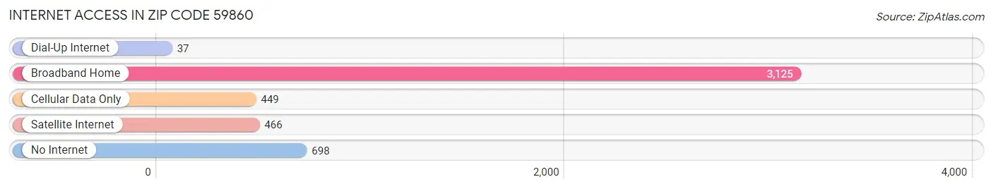 Internet Access in Zip Code 59860