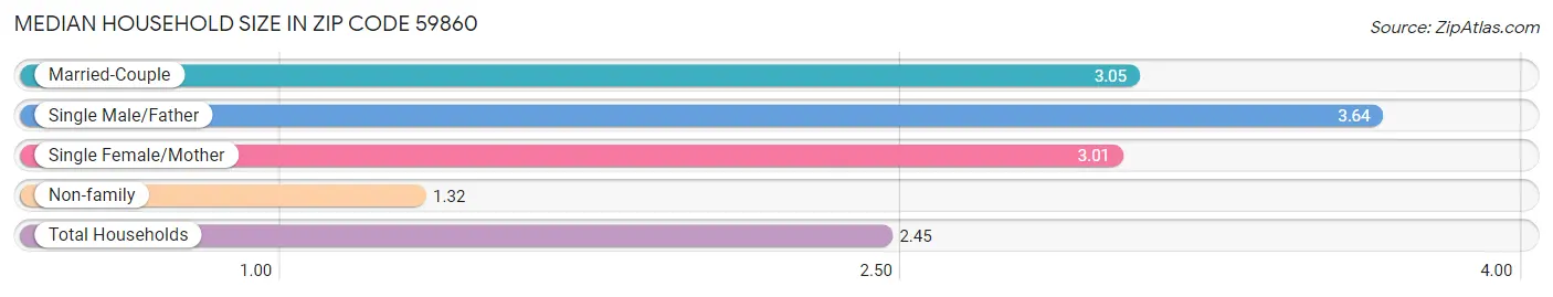 Median Household Size in Zip Code 59860