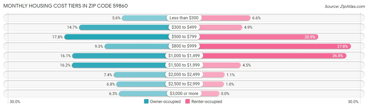 Monthly Housing Cost Tiers in Zip Code 59860