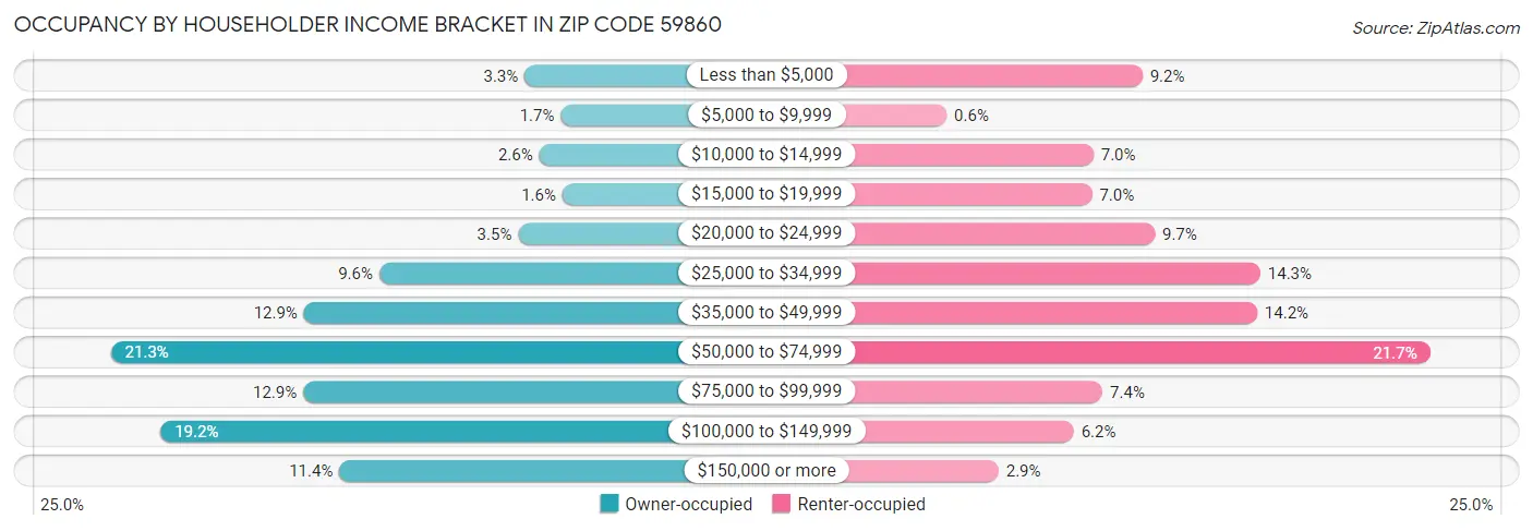 Occupancy by Householder Income Bracket in Zip Code 59860