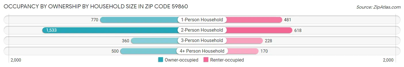 Occupancy by Ownership by Household Size in Zip Code 59860