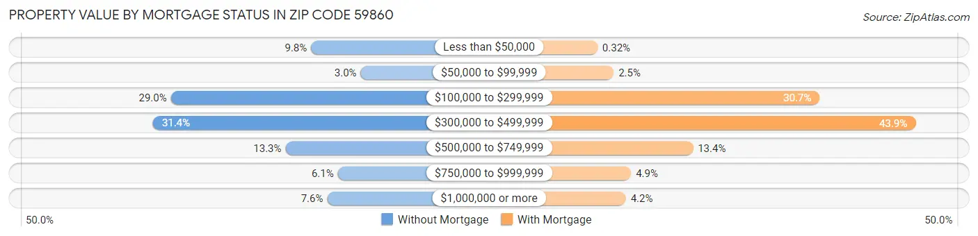 Property Value by Mortgage Status in Zip Code 59860