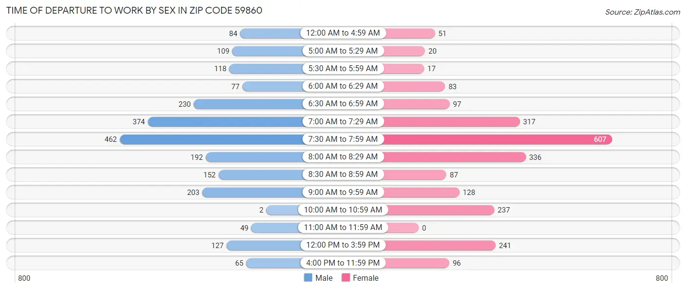 Time of Departure to Work by Sex in Zip Code 59860