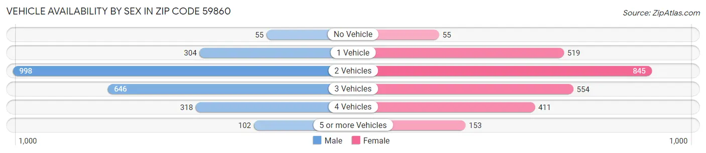 Vehicle Availability by Sex in Zip Code 59860