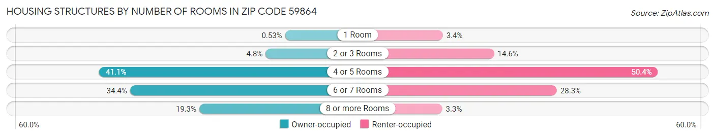 Housing Structures by Number of Rooms in Zip Code 59864