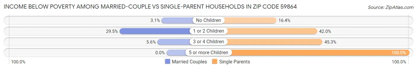 Income Below Poverty Among Married-Couple vs Single-Parent Households in Zip Code 59864