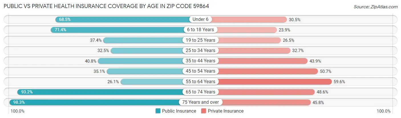 Public vs Private Health Insurance Coverage by Age in Zip Code 59864
