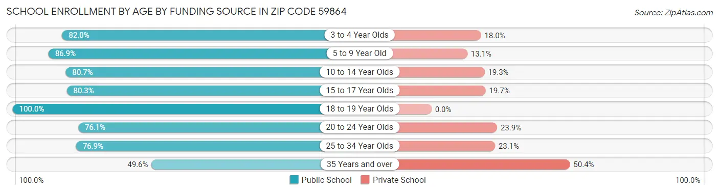 School Enrollment by Age by Funding Source in Zip Code 59864