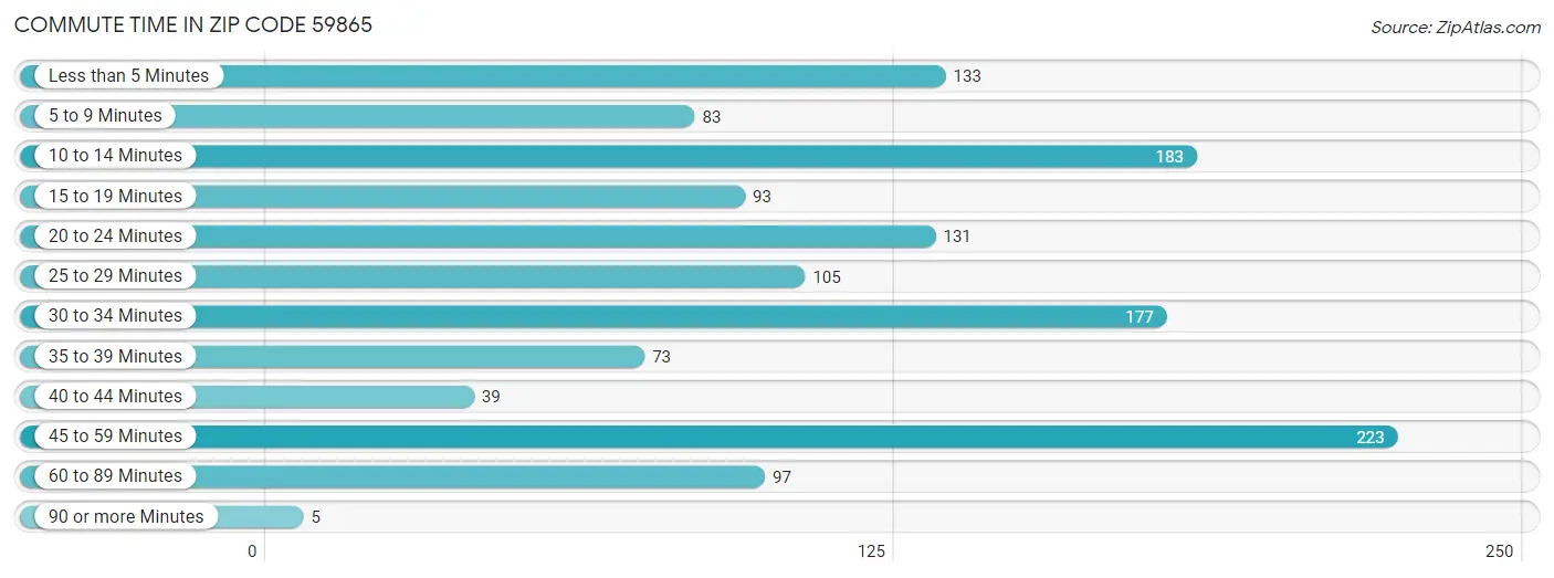 Commute Time in Zip Code 59865