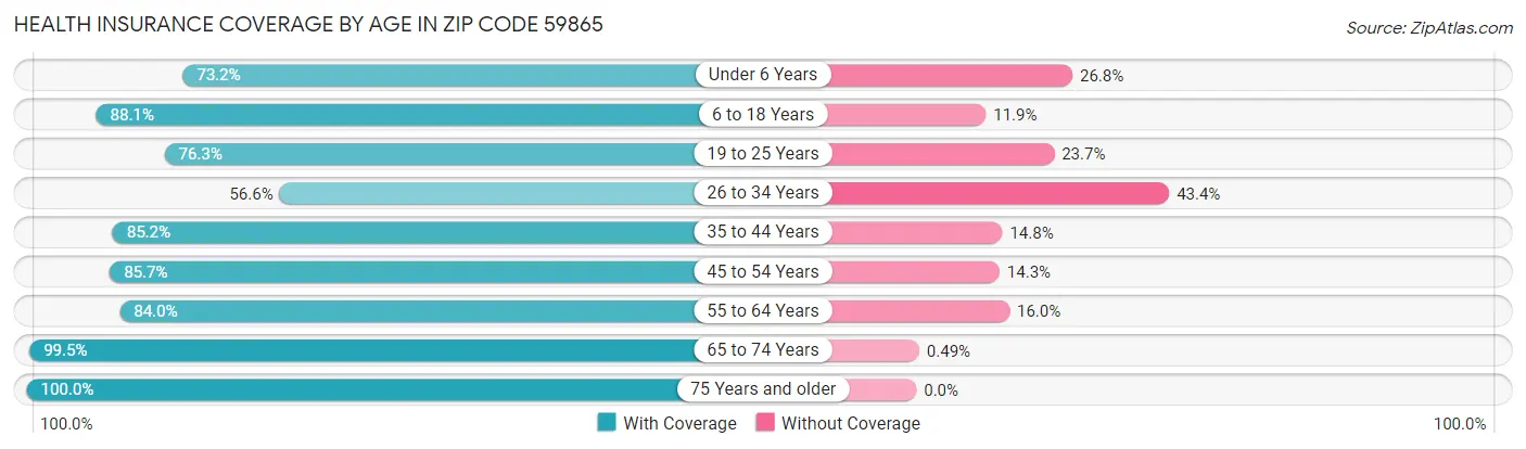 Health Insurance Coverage by Age in Zip Code 59865