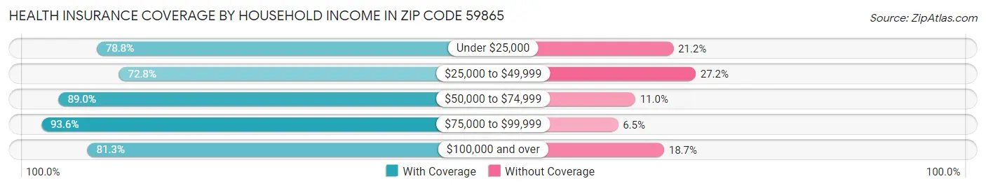 Health Insurance Coverage by Household Income in Zip Code 59865