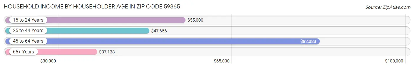 Household Income by Householder Age in Zip Code 59865