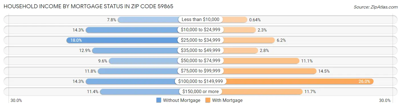 Household Income by Mortgage Status in Zip Code 59865