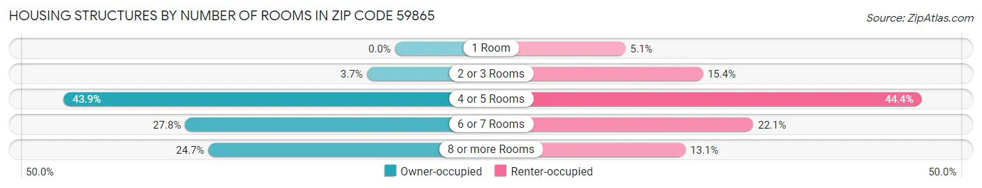Housing Structures by Number of Rooms in Zip Code 59865