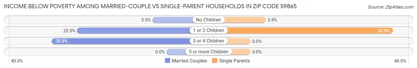 Income Below Poverty Among Married-Couple vs Single-Parent Households in Zip Code 59865