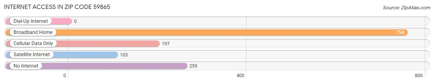 Internet Access in Zip Code 59865