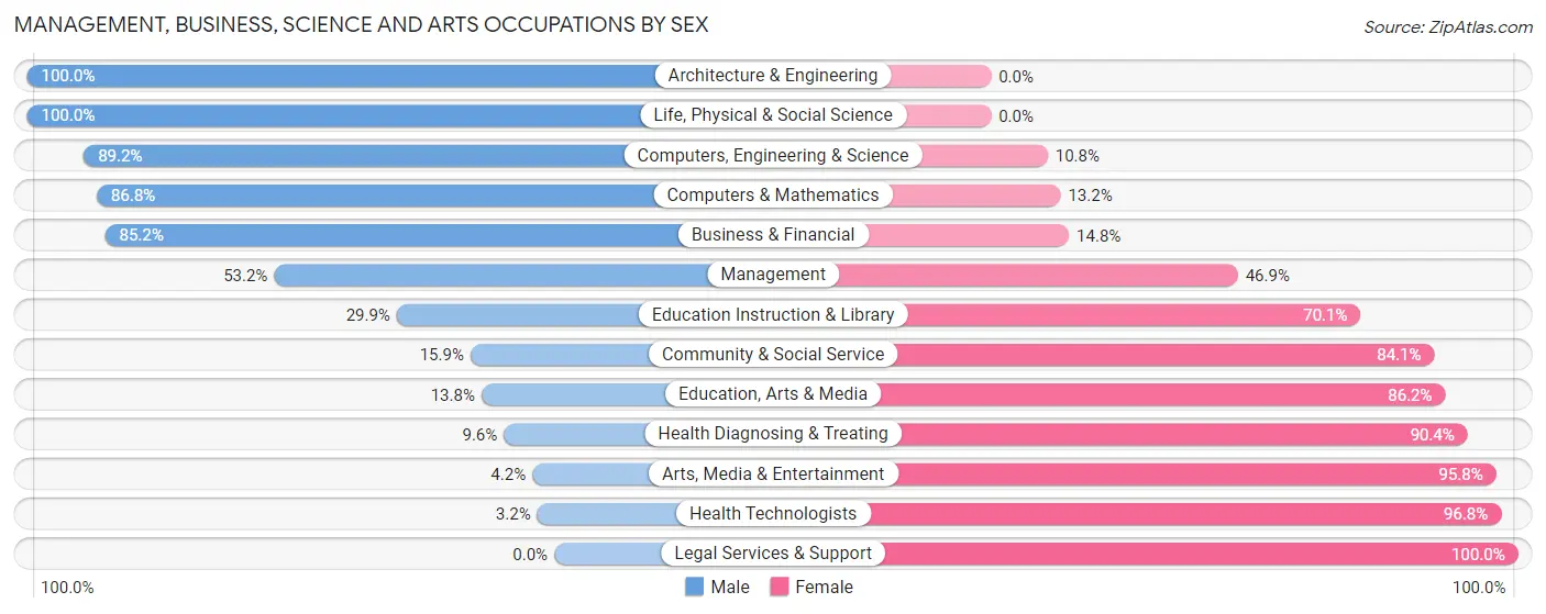 Management, Business, Science and Arts Occupations by Sex in Zip Code 59865