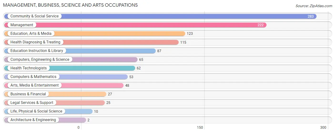 Management, Business, Science and Arts Occupations in Zip Code 59865