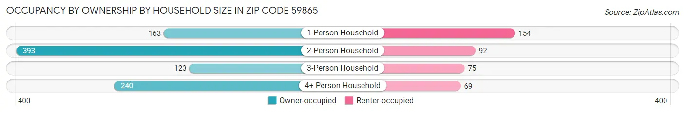 Occupancy by Ownership by Household Size in Zip Code 59865