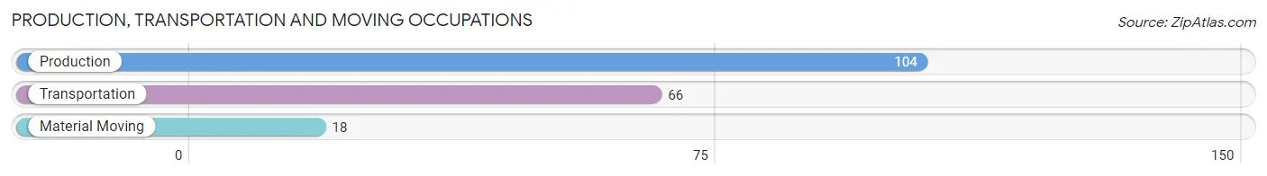 Production, Transportation and Moving Occupations in Zip Code 59865